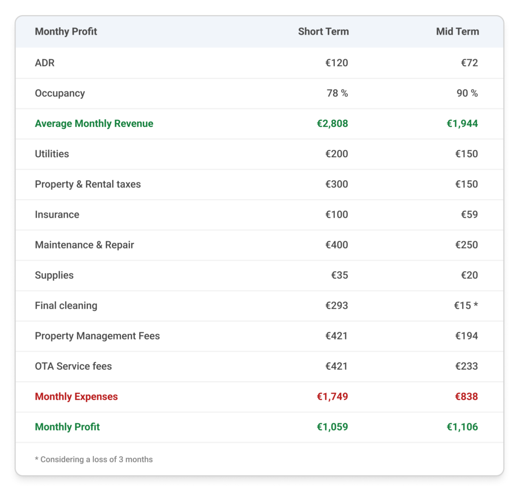 Profit comparison shortstay vs midstay